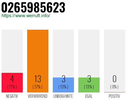 Rufnummer 0265985623 Telefonnummer 0265985623