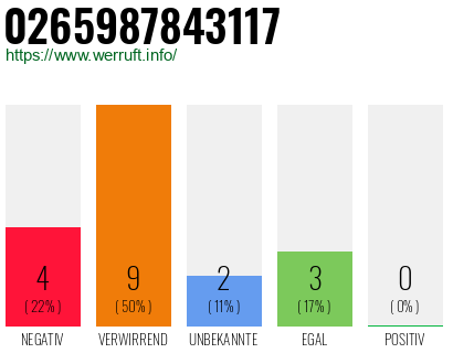 Rufnummer 0265987843117 Telefonnummer 0265987843117