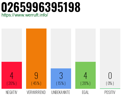 Rufnummer 0265996395198 Telefonnummer 0265996395198
