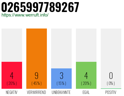 Rufnummer 0265997789267 Telefonnummer 0265997789267