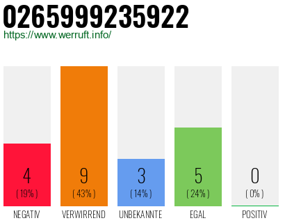 Rufnummer 0265999235922 Telefonnummer 0265999235922