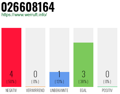 Rufnummer 026608164 Telefonnummer 026608164