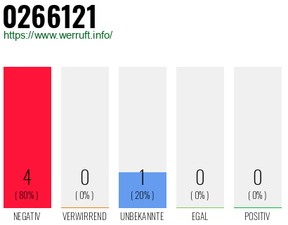 Rufnummer 0266121 Telefonnummer 0266121