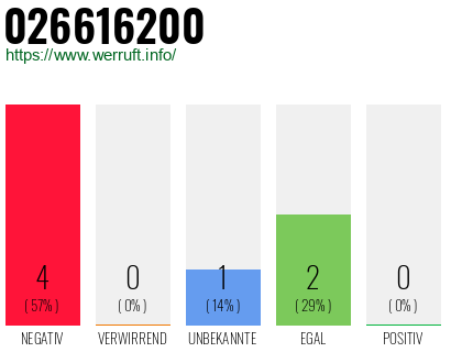 Rufnummer 026616200 Telefonnummer 026616200