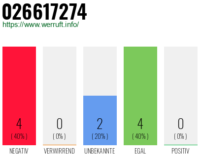 Rufnummer 026617274 Telefonnummer 026617274