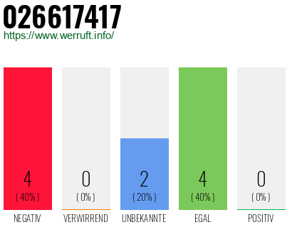 Rufnummer 026617417 Telefonnummer 026617417