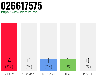 Rufnummer 026617575 Telefonnummer 026617575