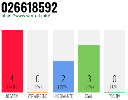 Rufnummer 026618592 Telefonnummer 026618592