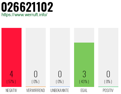 Rufnummer 026621102 Telefonnummer 026621102