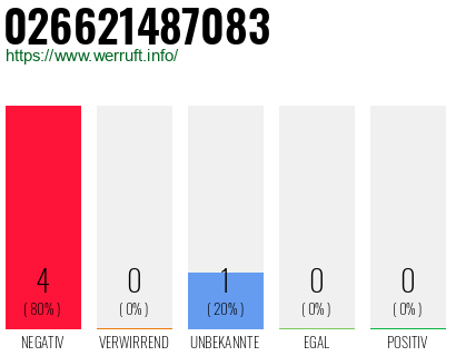 Rufnummer 026621487083 Telefonnummer 026621487083