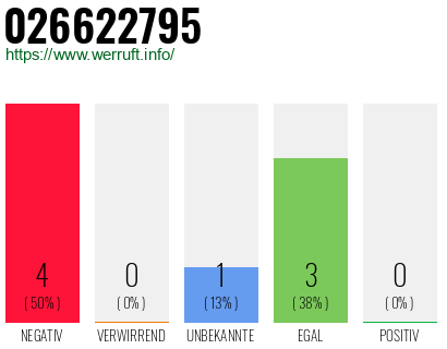 Rufnummer 026622795 Telefonnummer 026622795