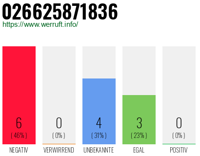 Rufnummer 026625871836 Telefonnummer 026625871836