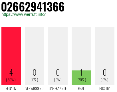 Rufnummer 02662941366 Telefonnummer 02662941366
