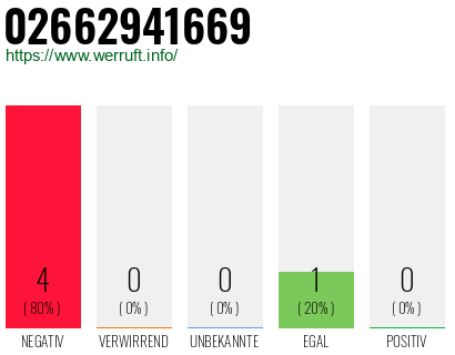 Rufnummer 02662941669 Telefonnummer 02662941669