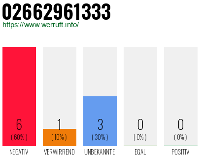 Rufnummer 02662961333 Telefonnummer 02662961333