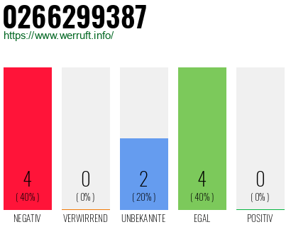 Rufnummer 0266299387 Telefonnummer 0266299387