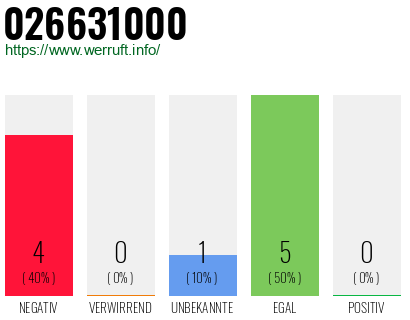 Rufnummer 026631000 Telefonnummer 026631000