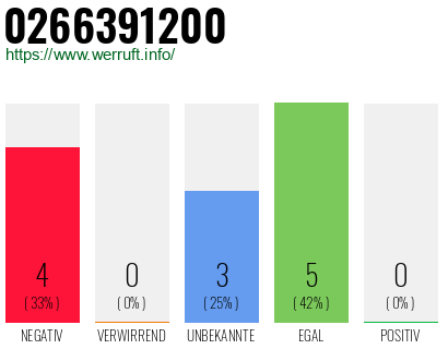 Rufnummer 0266391200 Telefonnummer 0266391200