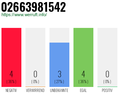 Rufnummer 02663981542 Telefonnummer 02663981542
