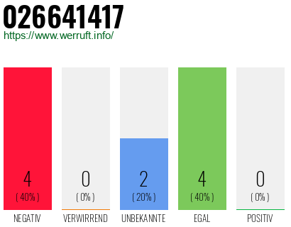 Rufnummer 026641417 Telefonnummer 026641417