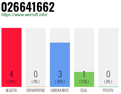 Rufnummer 026641662 Telefonnummer 026641662