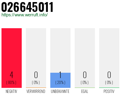 Rufnummer 026645011 Telefonnummer 026645011