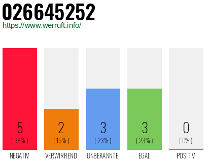 Rufnummer 026645252 Telefonnummer 026645252
