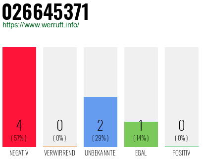 Rufnummer 026645371 Telefonnummer 026645371