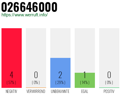 Rufnummer 026646000 Telefonnummer 026646000
