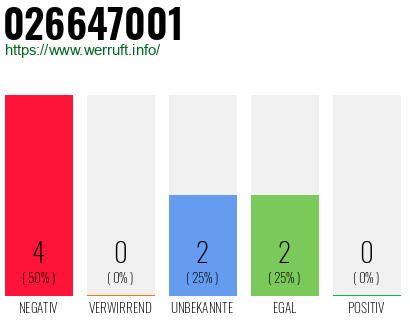 Rufnummer 026647001 Telefonnummer 026647001