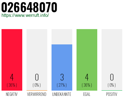 Rufnummer 026648070 Telefonnummer 026648070