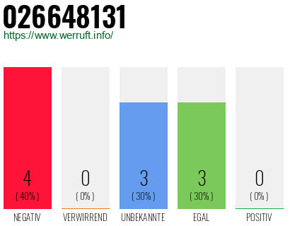 Rufnummer 026648131 Telefonnummer 026648131