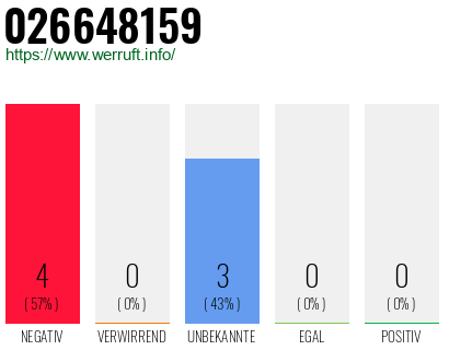 Rufnummer 026648159 Telefonnummer 026648159