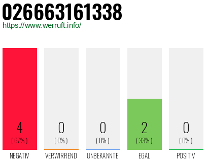 Rufnummer 026663161338 Telefonnummer 026663161338