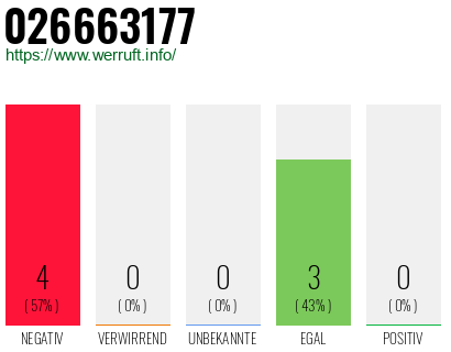 Rufnummer 026663177 Telefonnummer 026663177