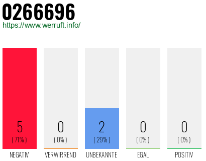 Rufnummer 0266696 Telefonnummer 0266696