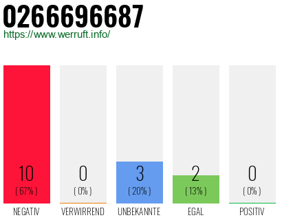 Rufnummer 0266696687 Telefonnummer 0266696687