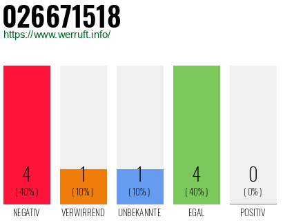 Rufnummer 026671518 Telefonnummer 026671518