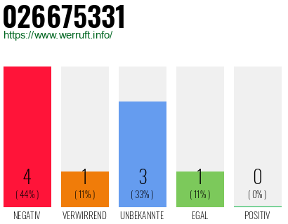 Rufnummer 026675331 Telefonnummer 026675331