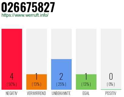 Rufnummer 026675827 Telefonnummer 026675827