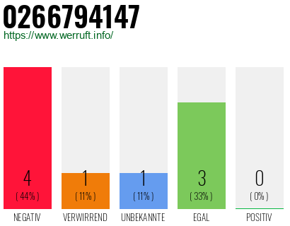 Rufnummer 0266794147 Telefonnummer 0266794147