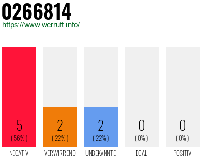 Rufnummer 0266814 Telefonnummer 0266814
