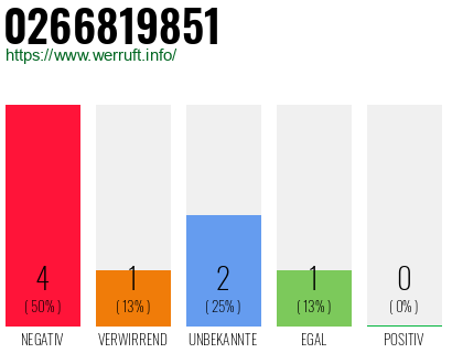 Rufnummer 0266819851 Telefonnummer 0266819851