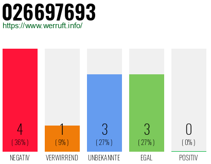 Rufnummer 026697693 Telefonnummer 026697693
