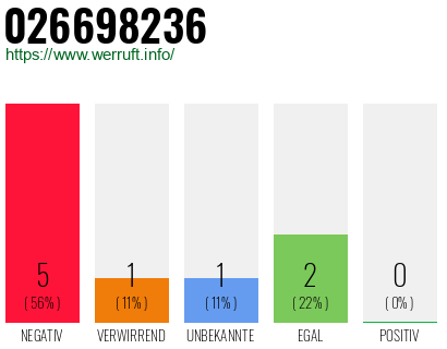Rufnummer 026698236 Telefonnummer 026698236