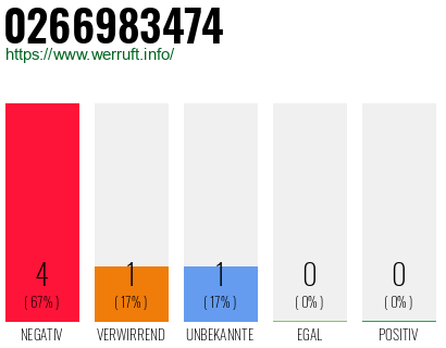 Rufnummer 0266983474 Telefonnummer 0266983474