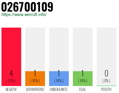 Rufnummer 026700109 Telefonnummer 026700109