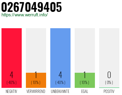 Rufnummer 0267049405 Telefonnummer 0267049405