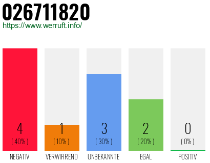 Rufnummer 026711820 Telefonnummer 026711820