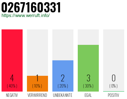 Rufnummer 0267160331 Telefonnummer 0267160331